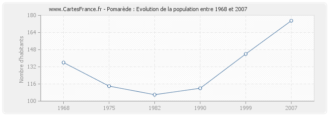 Population Pomarède