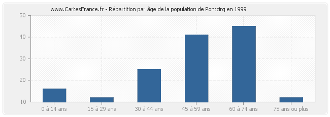 Répartition par âge de la population de Pontcirq en 1999
