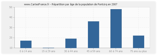Répartition par âge de la population de Pontcirq en 2007