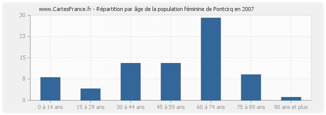 Répartition par âge de la population féminine de Pontcirq en 2007