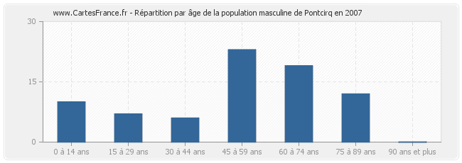 Répartition par âge de la population masculine de Pontcirq en 2007