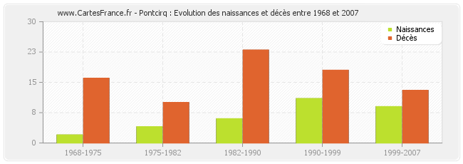 Pontcirq : Evolution des naissances et décès entre 1968 et 2007
