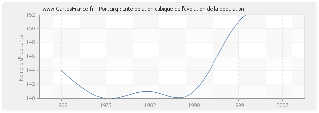Pontcirq : Interpolation cubique de l'évolution de la population