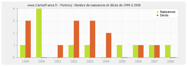 Pontcirq : Nombre de naissances et décès de 1999 à 2008