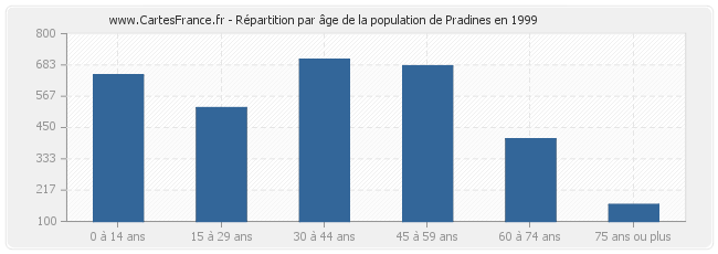 Répartition par âge de la population de Pradines en 1999