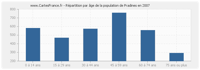 Répartition par âge de la population de Pradines en 2007