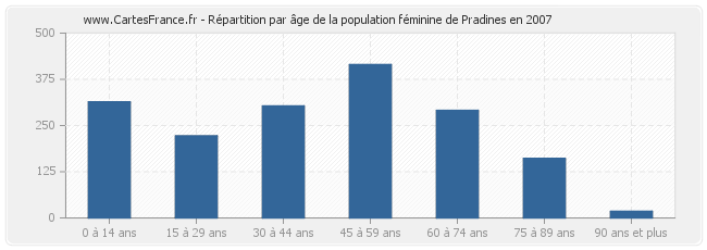 Répartition par âge de la population féminine de Pradines en 2007