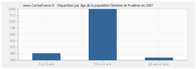 Répartition par âge de la population féminine de Pradines en 2007