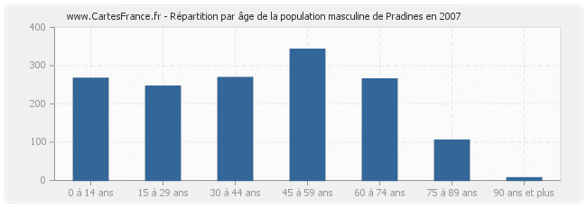 Répartition par âge de la population masculine de Pradines en 2007