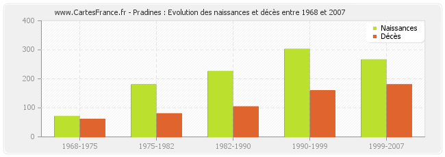 Pradines : Evolution des naissances et décès entre 1968 et 2007