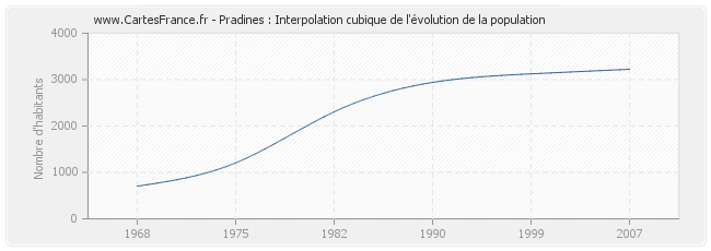 Pradines : Interpolation cubique de l'évolution de la population