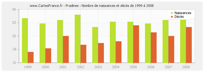 Pradines : Nombre de naissances et décès de 1999 à 2008
