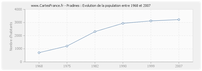 Population Pradines