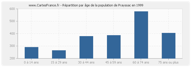 Répartition par âge de la population de Prayssac en 1999