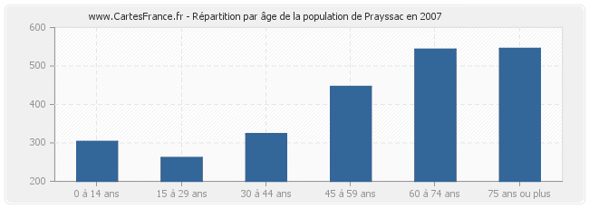 Répartition par âge de la population de Prayssac en 2007