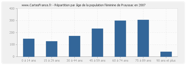 Répartition par âge de la population féminine de Prayssac en 2007