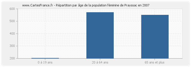 Répartition par âge de la population féminine de Prayssac en 2007