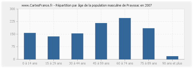 Répartition par âge de la population masculine de Prayssac en 2007
