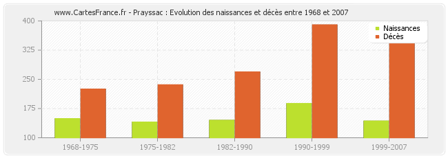 Prayssac : Evolution des naissances et décès entre 1968 et 2007