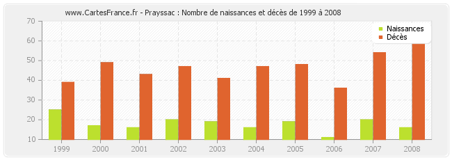 Prayssac : Nombre de naissances et décès de 1999 à 2008