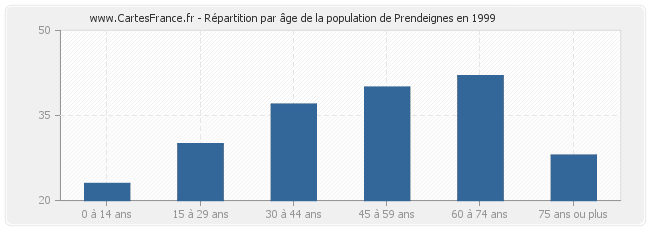 Répartition par âge de la population de Prendeignes en 1999