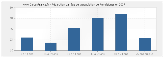 Répartition par âge de la population de Prendeignes en 2007