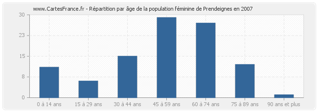 Répartition par âge de la population féminine de Prendeignes en 2007