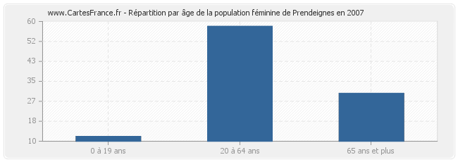 Répartition par âge de la population féminine de Prendeignes en 2007