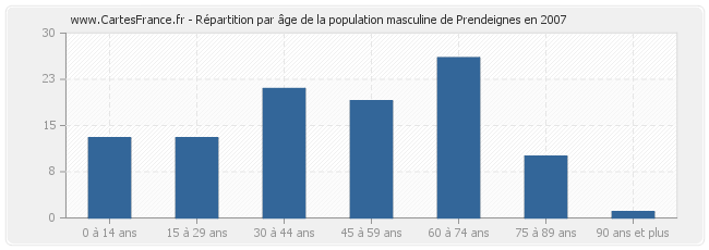 Répartition par âge de la population masculine de Prendeignes en 2007