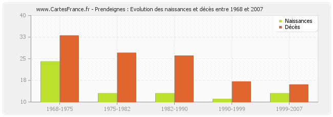 Prendeignes : Evolution des naissances et décès entre 1968 et 2007