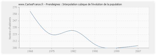 Prendeignes : Interpolation cubique de l'évolution de la population