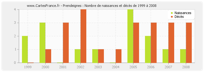 Prendeignes : Nombre de naissances et décès de 1999 à 2008