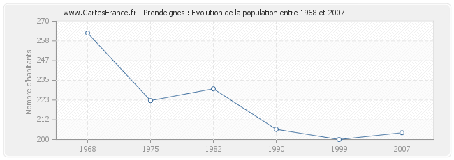 Population Prendeignes