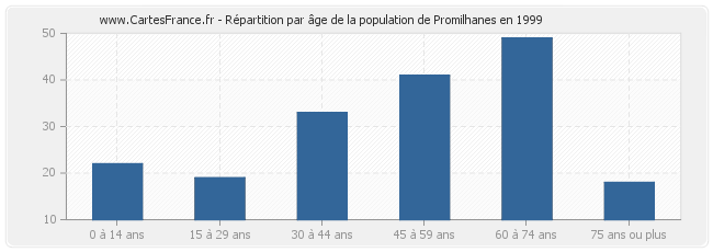 Répartition par âge de la population de Promilhanes en 1999
