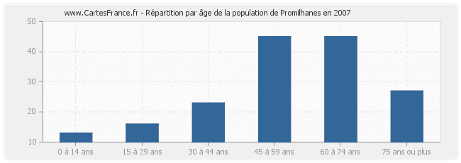 Répartition par âge de la population de Promilhanes en 2007