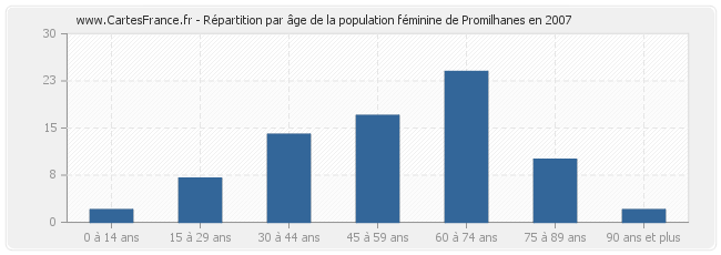 Répartition par âge de la population féminine de Promilhanes en 2007