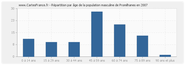 Répartition par âge de la population masculine de Promilhanes en 2007