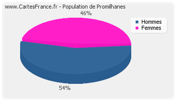 Répartition de la population de Promilhanes en 2007