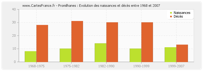 Promilhanes : Evolution des naissances et décès entre 1968 et 2007