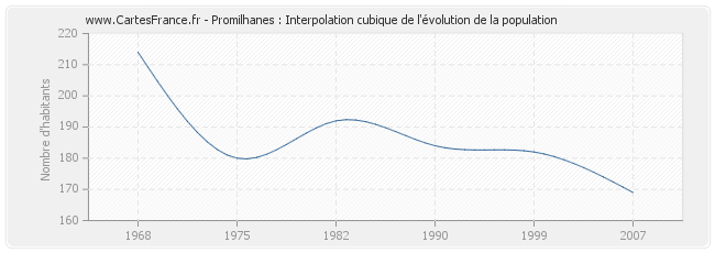 Promilhanes : Interpolation cubique de l'évolution de la population