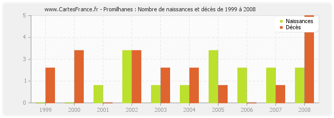 Promilhanes : Nombre de naissances et décès de 1999 à 2008