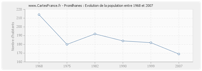 Population Promilhanes