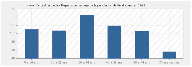 Répartition par âge de la population de Prudhomat en 1999