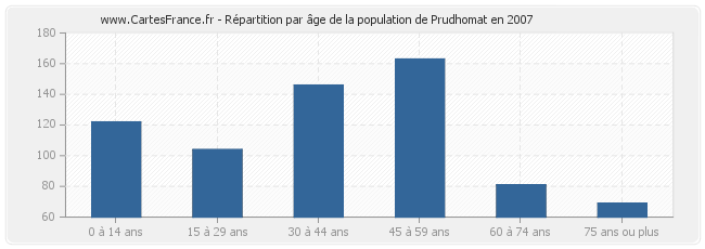 Répartition par âge de la population de Prudhomat en 2007