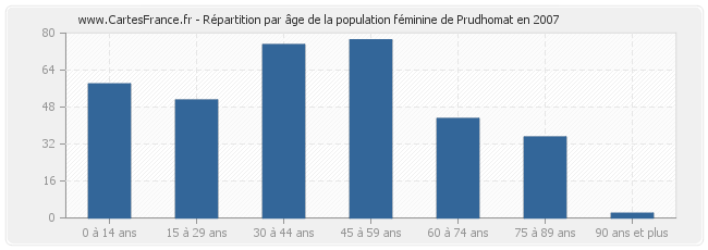 Répartition par âge de la population féminine de Prudhomat en 2007