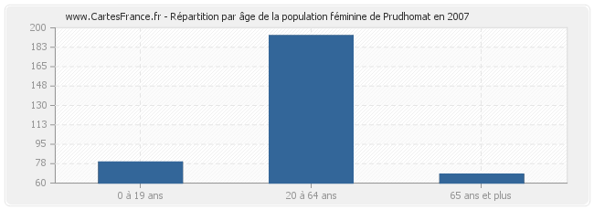 Répartition par âge de la population féminine de Prudhomat en 2007