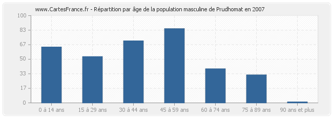 Répartition par âge de la population masculine de Prudhomat en 2007