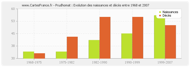 Prudhomat : Evolution des naissances et décès entre 1968 et 2007