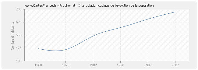 Prudhomat : Interpolation cubique de l'évolution de la population