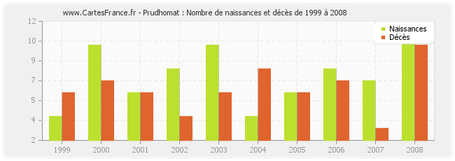 Prudhomat : Nombre de naissances et décès de 1999 à 2008